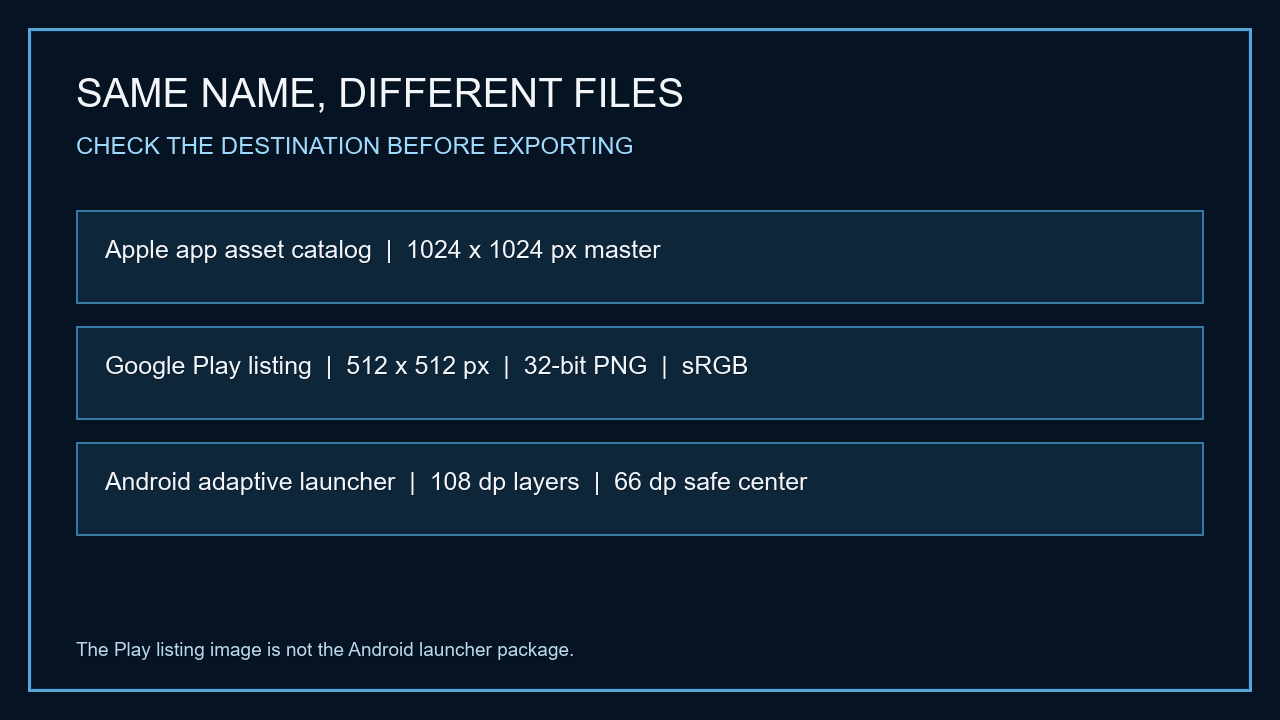Apple asset catalog artwork begins from a 1024 by 1024 pixel master; Google Play listing art is 512 by 512 pixels; Android adaptive launcher layers use dp units.