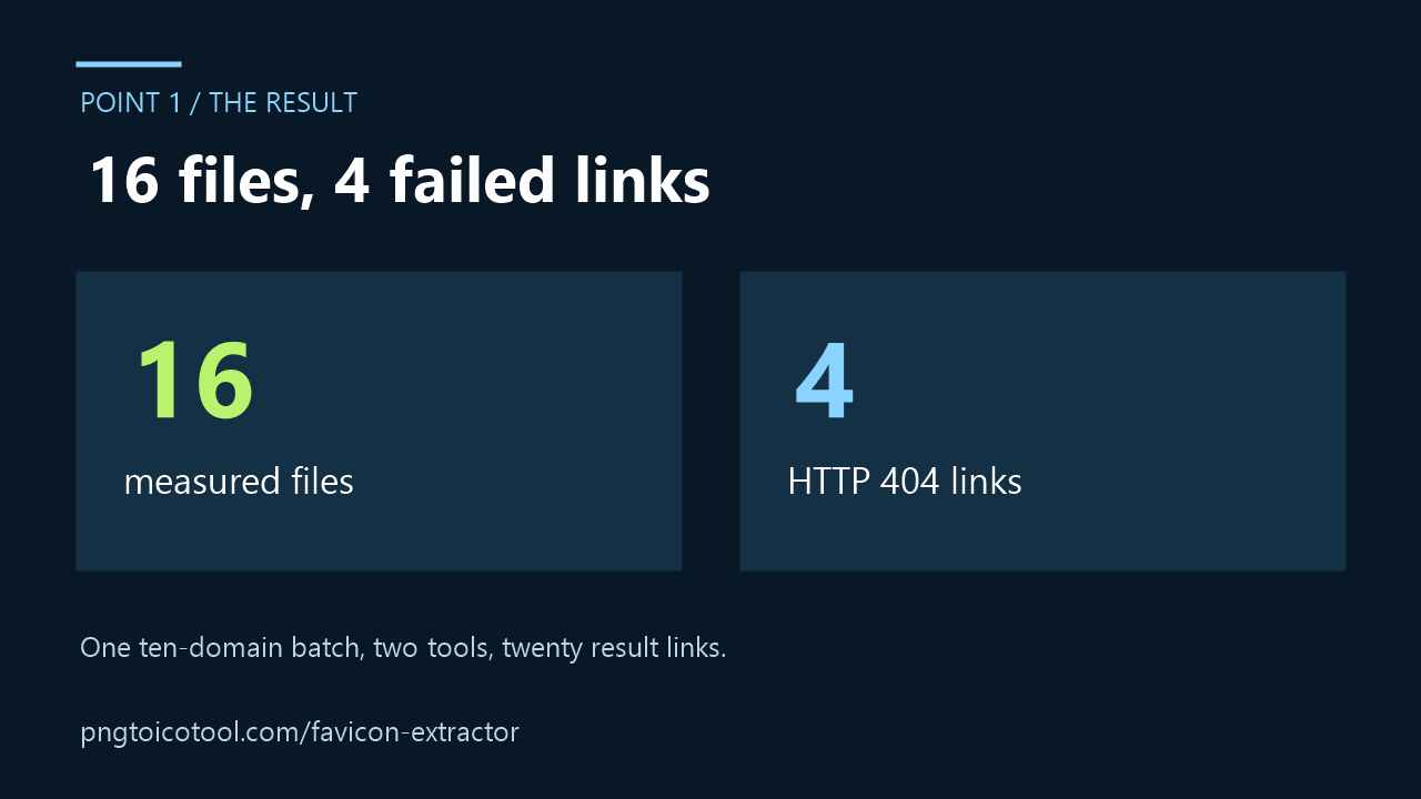 In the ten-domain comparison, sixteen result links yielded measured files and four returned HTTP 404