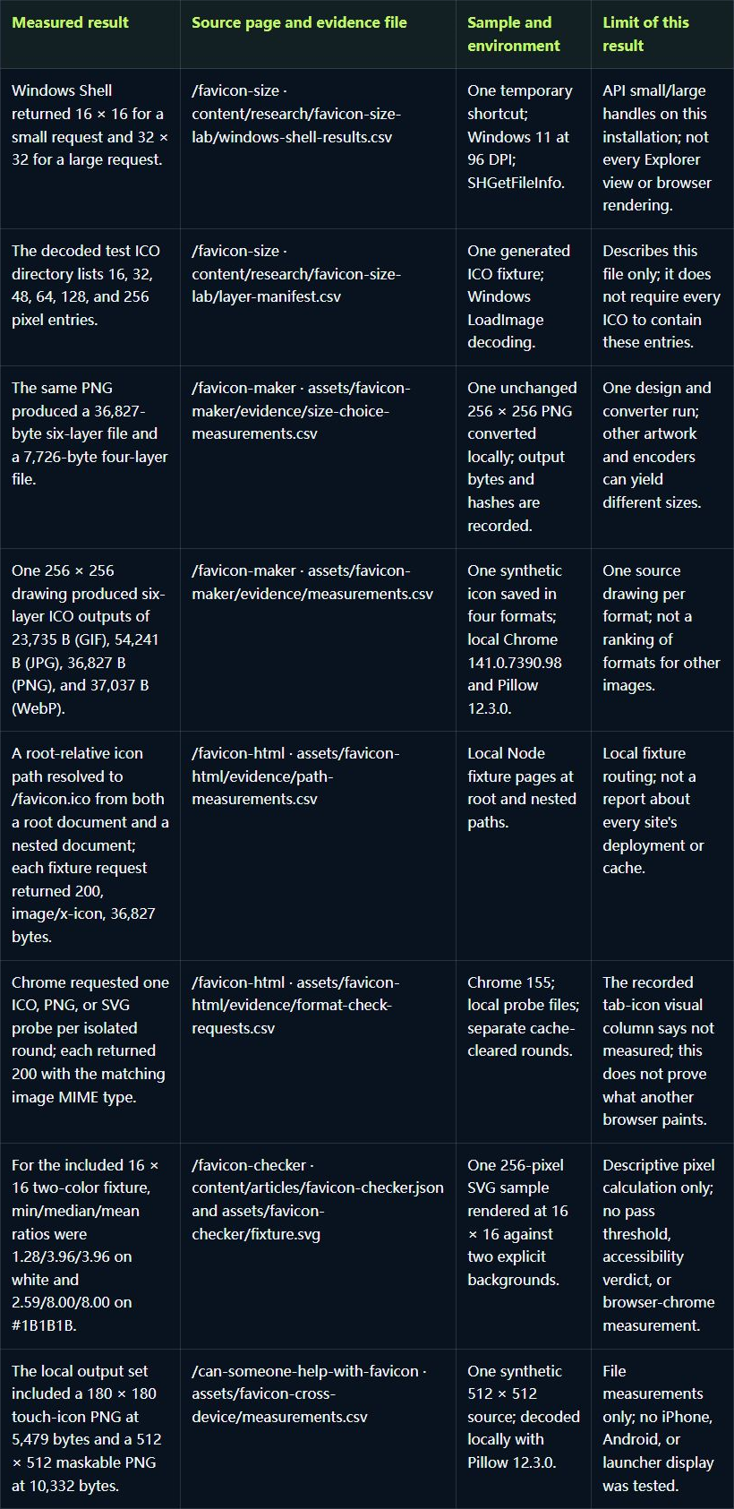 Browser screenshot of the favicon overview's eight-row evidence table, including each measured result, source, sample environment, and limitation