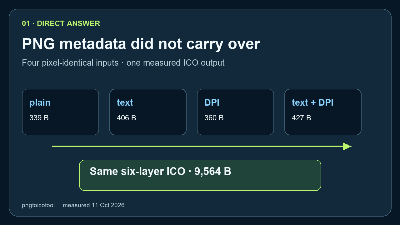 Four PNGs with the same pixels but different text and DPI metadata all produced the same 9,564-byte six-layer ICO in the measured converter run