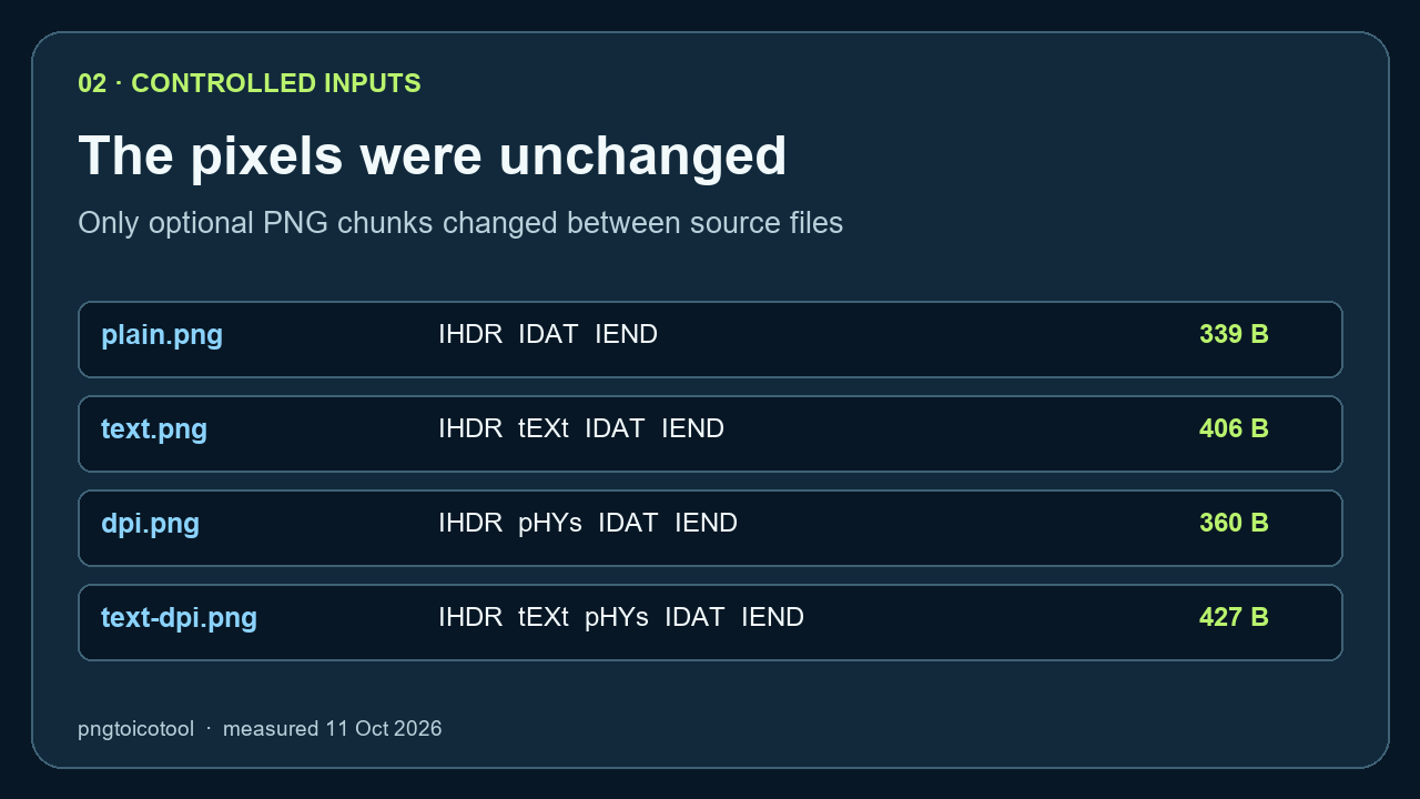 The four input PNGs share identical pixels; plain has no optional metadata, text adds tEXt, DPI adds pHYs, and the combined file has both