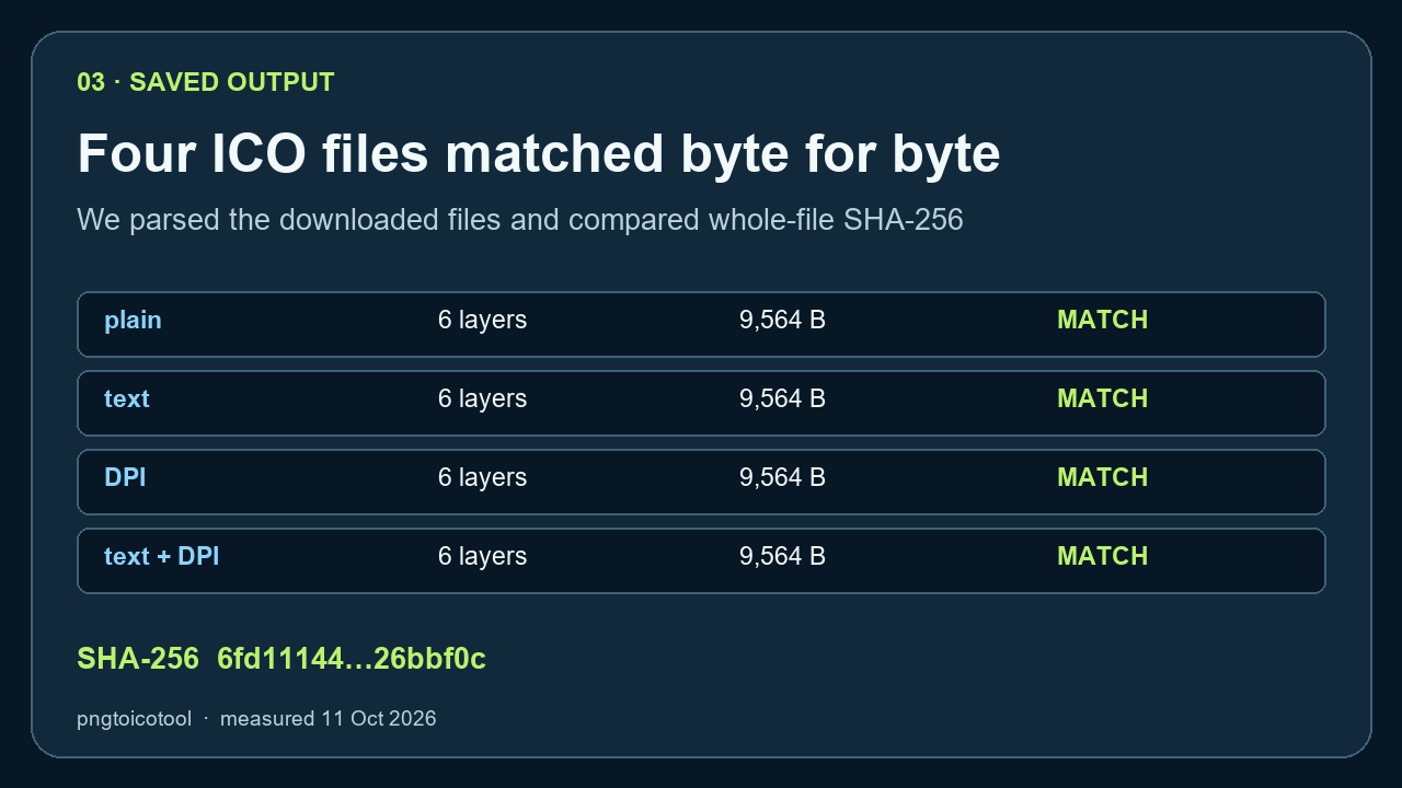 All four measured ICO downloads have six identical layer sizes, the same 9,564-byte length, and one shared SHA-256 hash