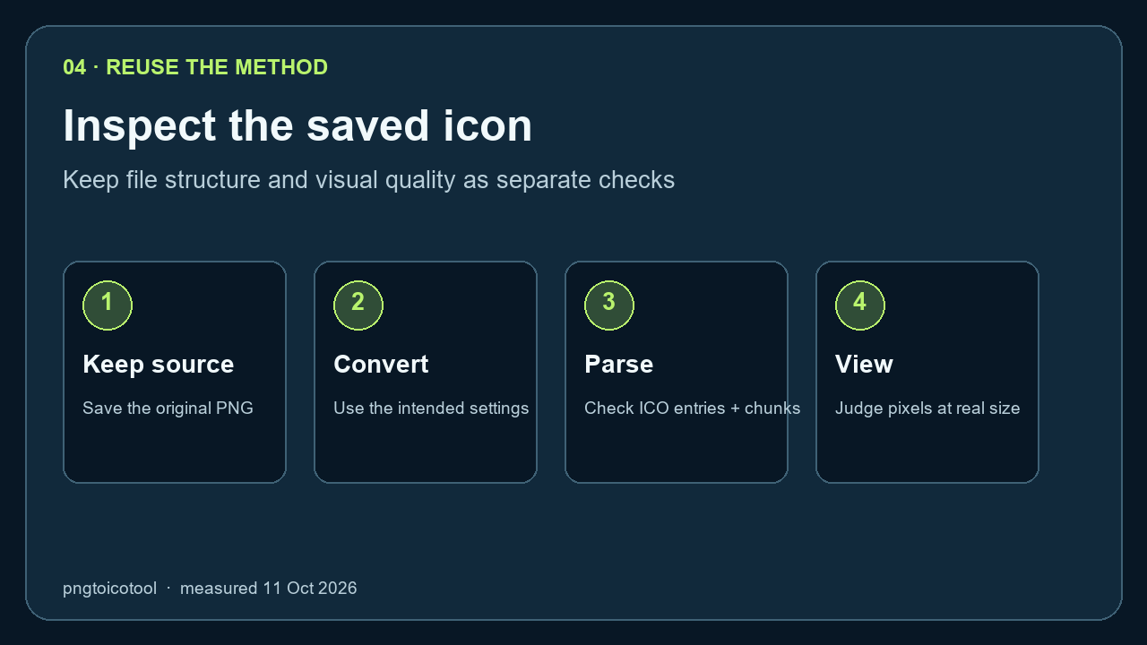 A four-step check: retain source PNG, convert one sample, inspect ICO directory and embedded PNG chunks, then compare visible pixels separately